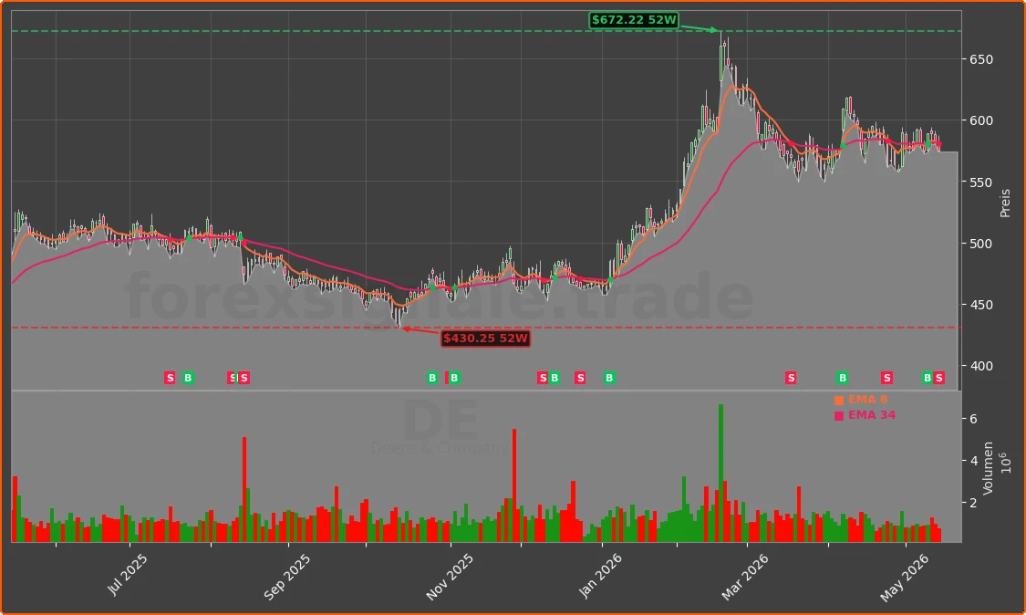 DE Chart