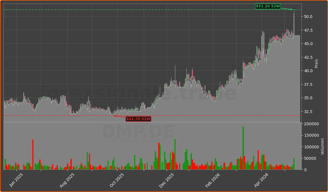DMP.DE Chart