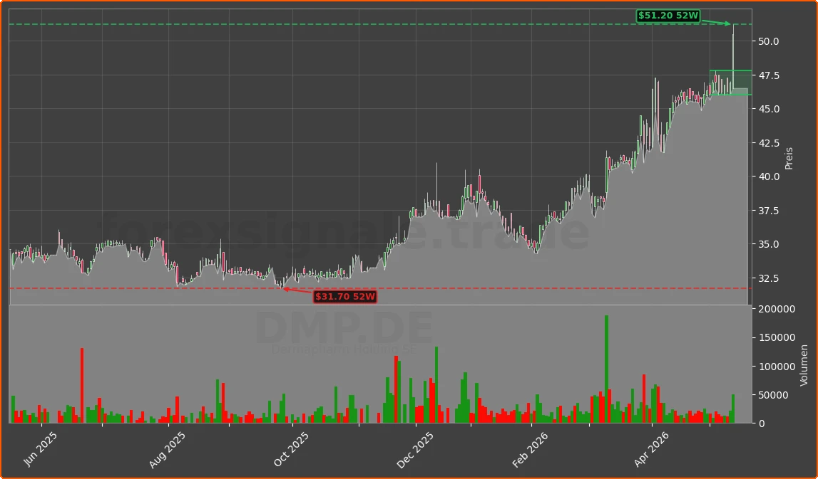 DMP.DE Chart