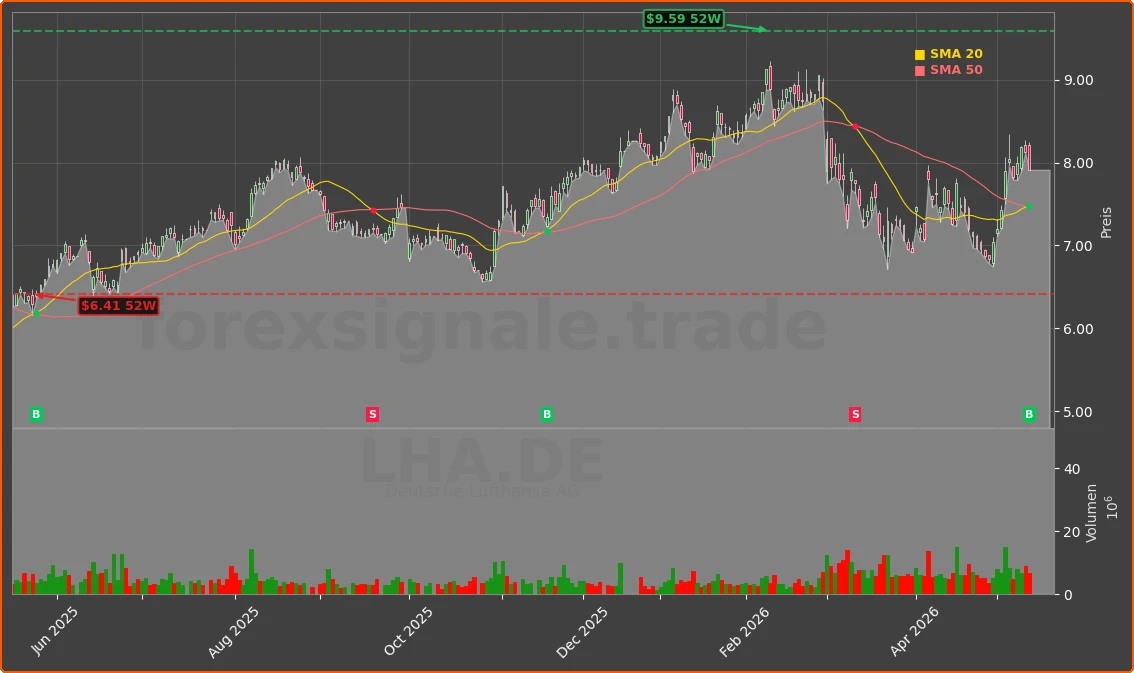 LHA.DE Chart