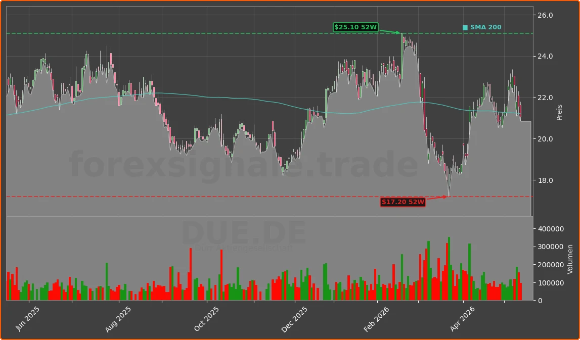 DUE.DE Chart