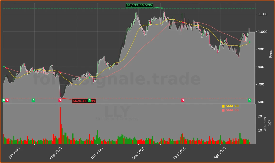 LLY Chart