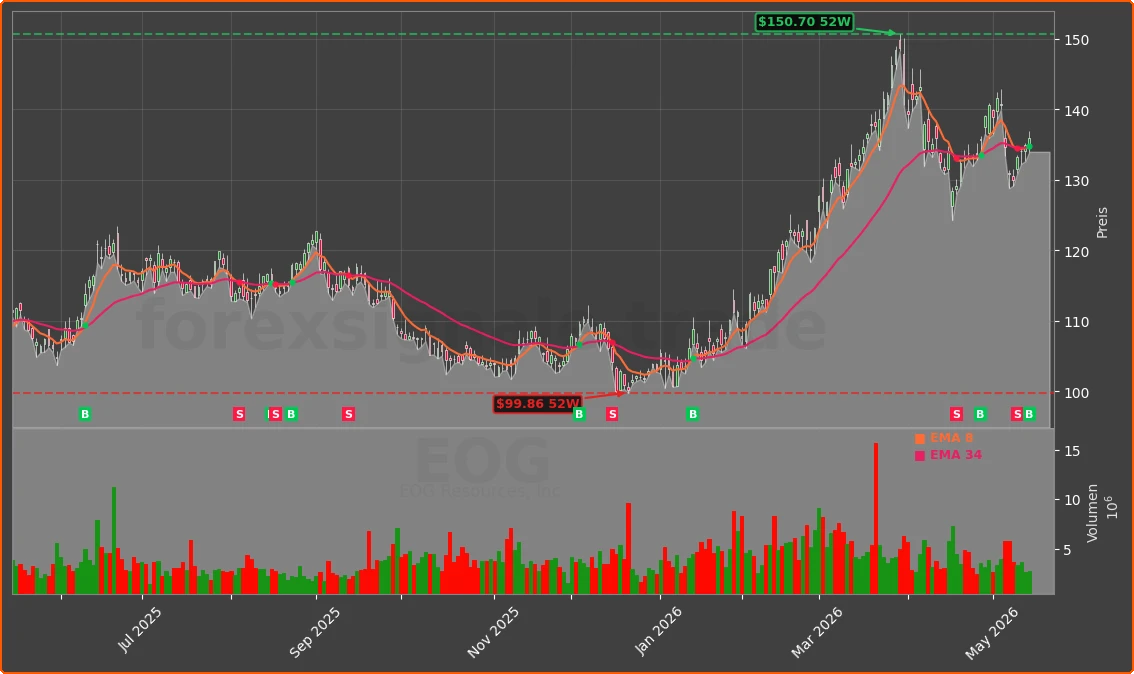 EOG Chart