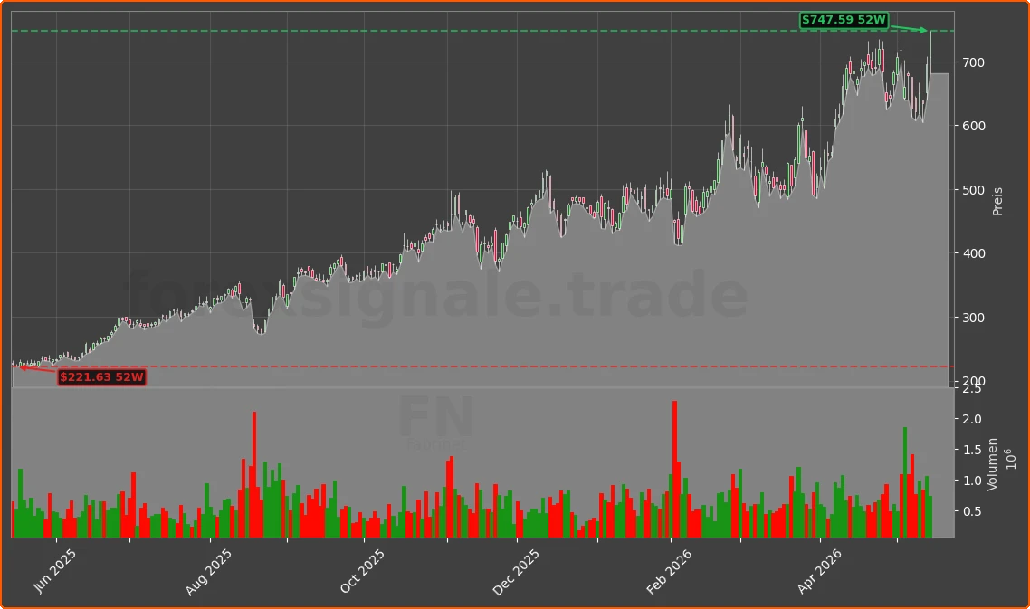 FN Chart
