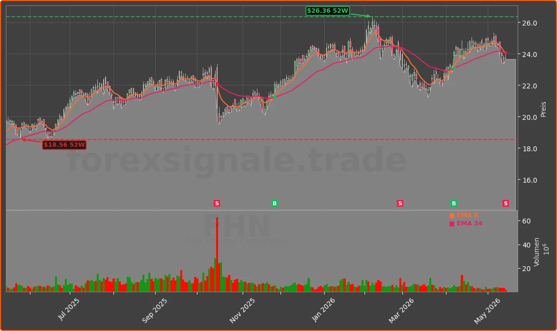 FHN Chart