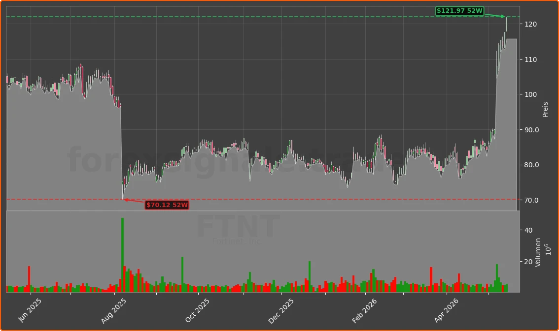 FTNT Chart
