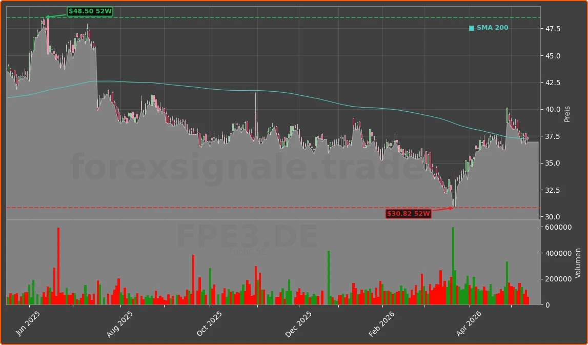 FPE3.DE Chart
