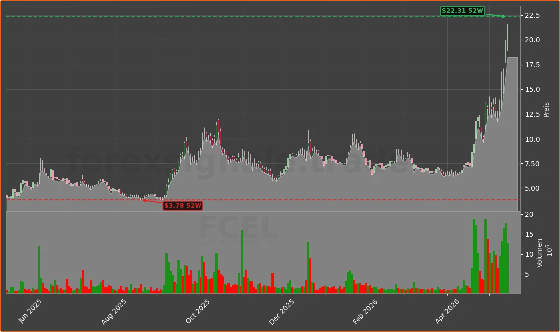 FCEL Chart