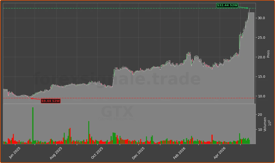 GTX Chart
