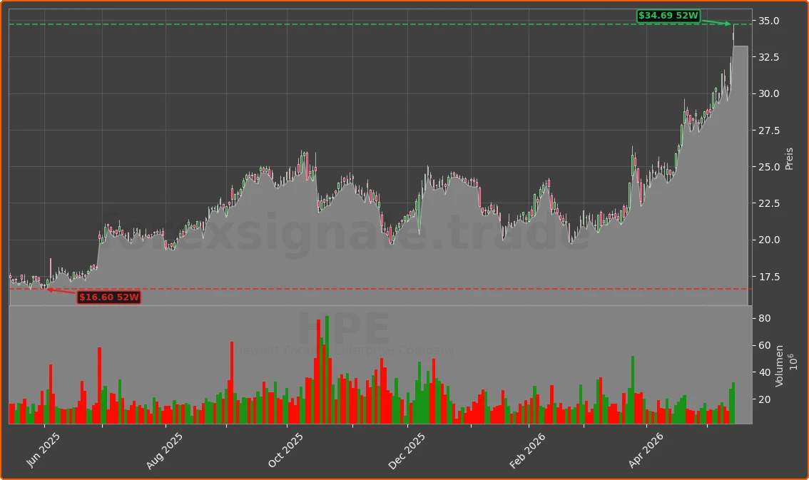 HPE Chart