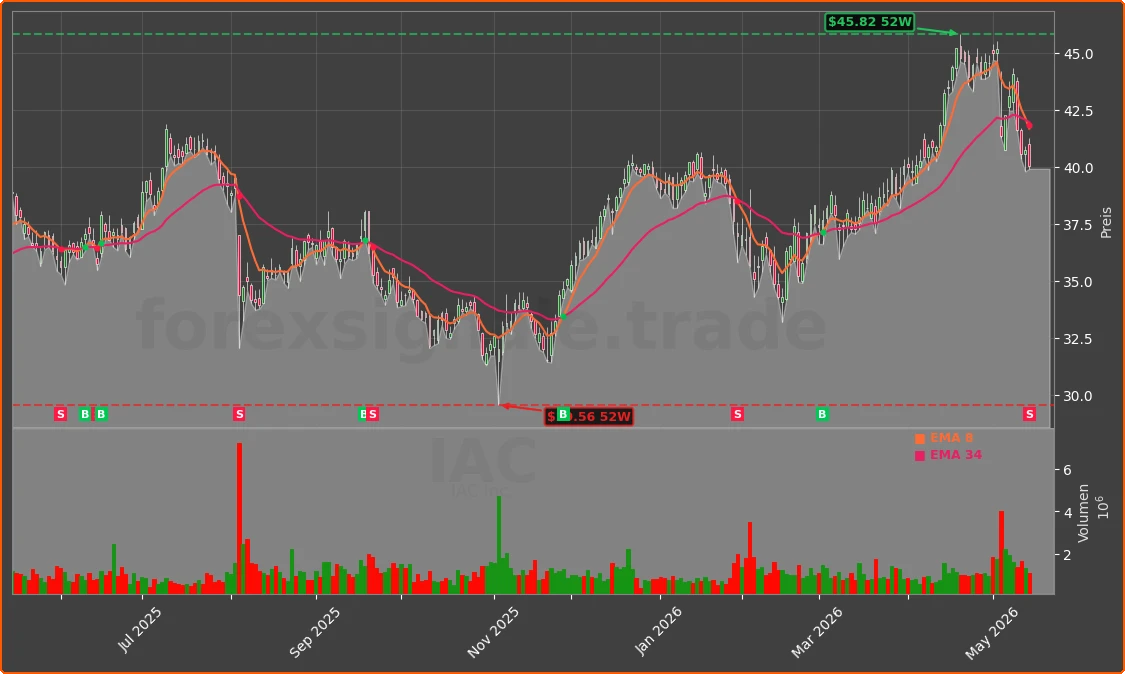 IAC Chart