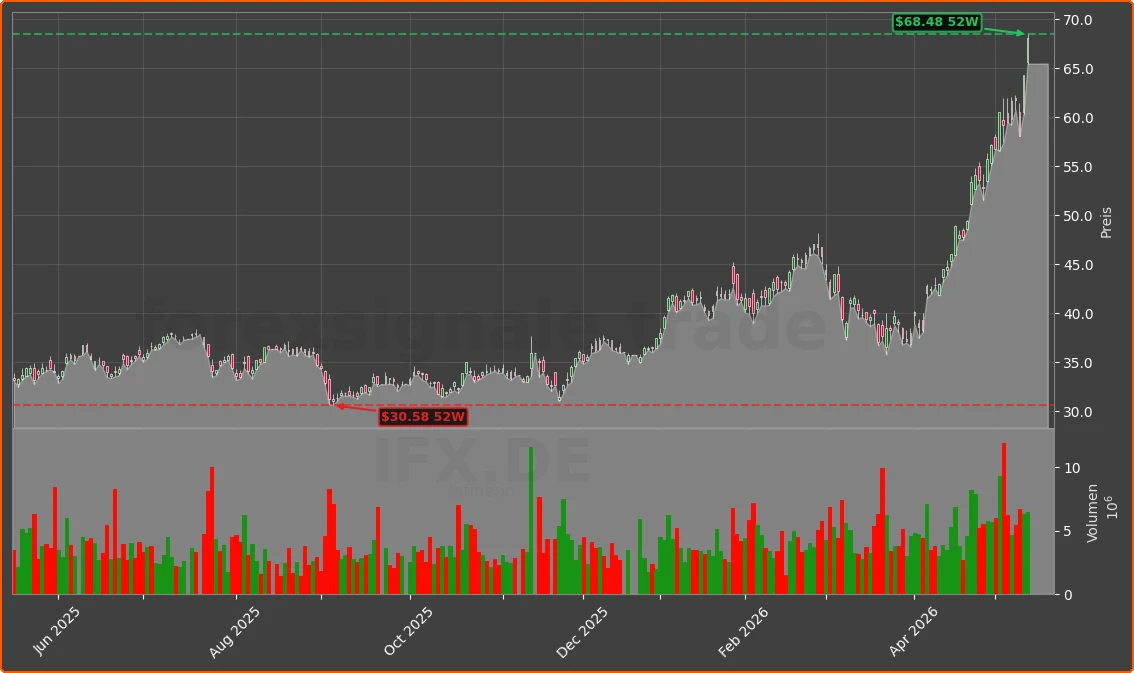 IFX.DE Chart