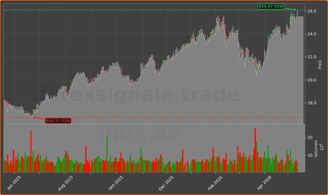INGA.AS Chart