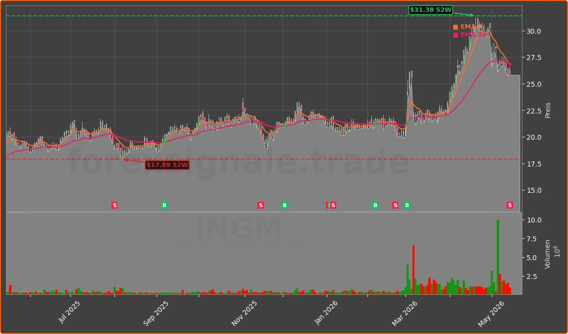 INGM Chart
