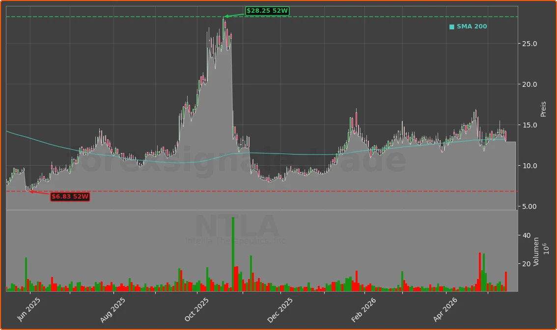 NTLA Chart