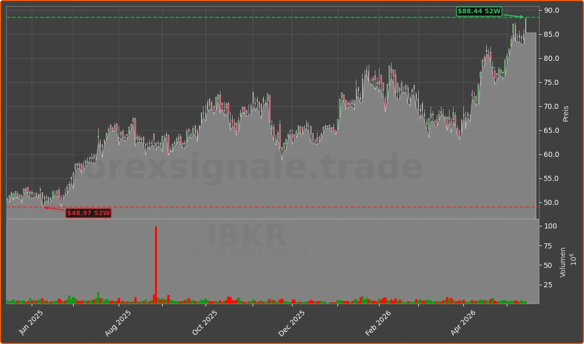 IBKR Chart