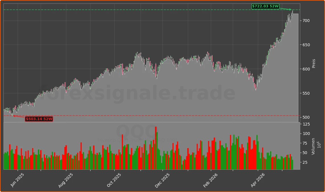 QQQ Chart
