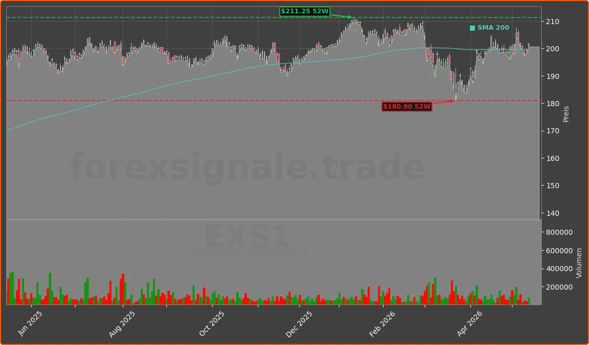 EXS1 Chart