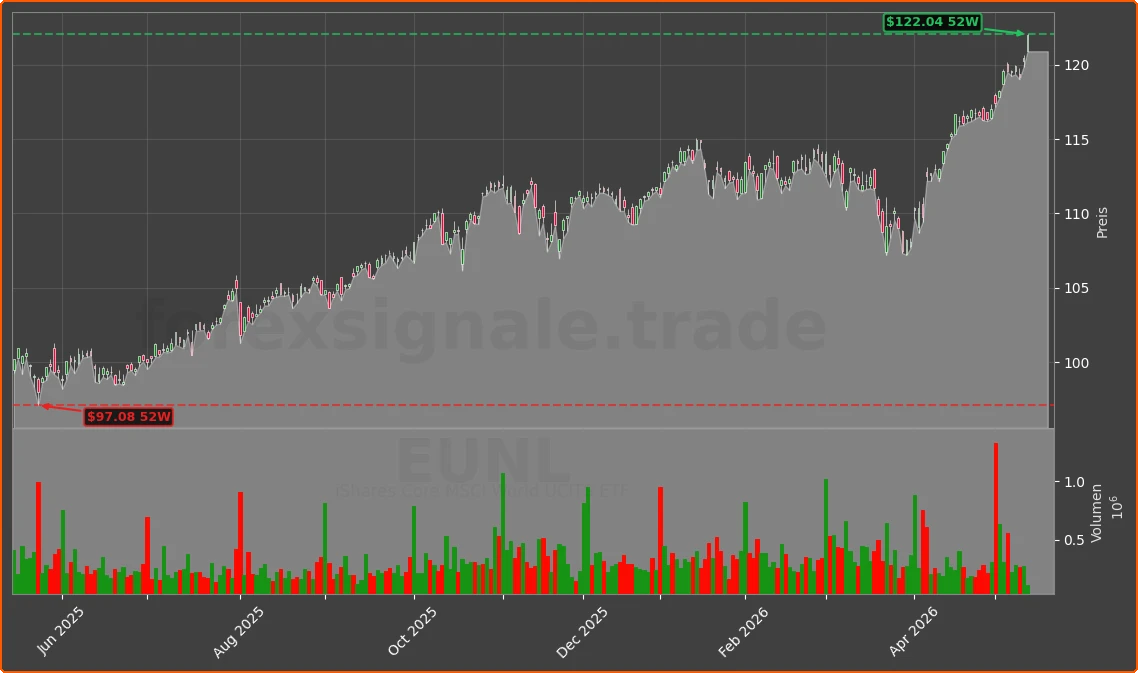 EUNL Chart