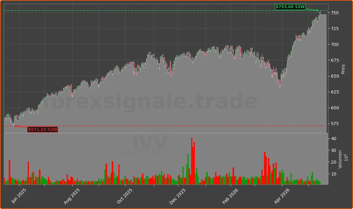 IVV Chart