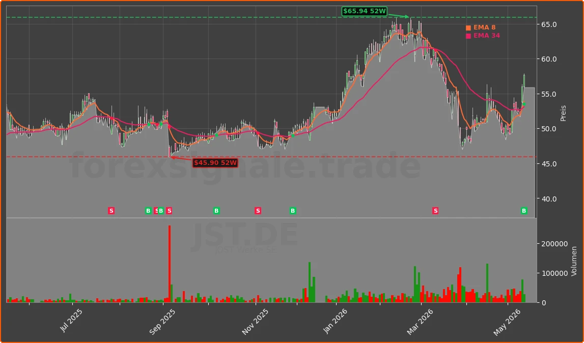 JST.DE Chart