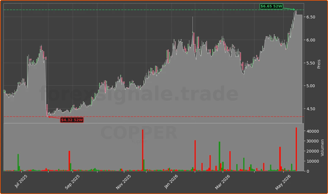 COPPER Chart