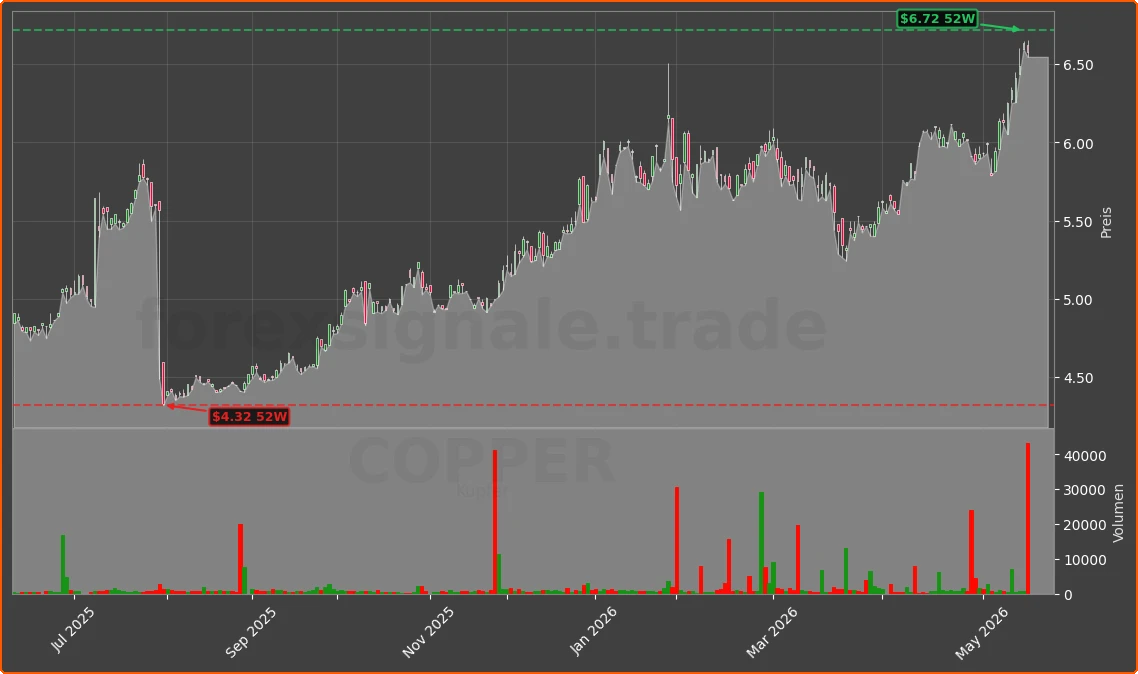 COPPER Chart