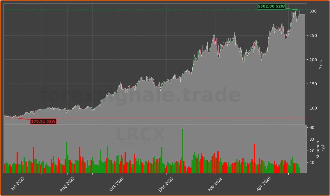 LRCX Chart