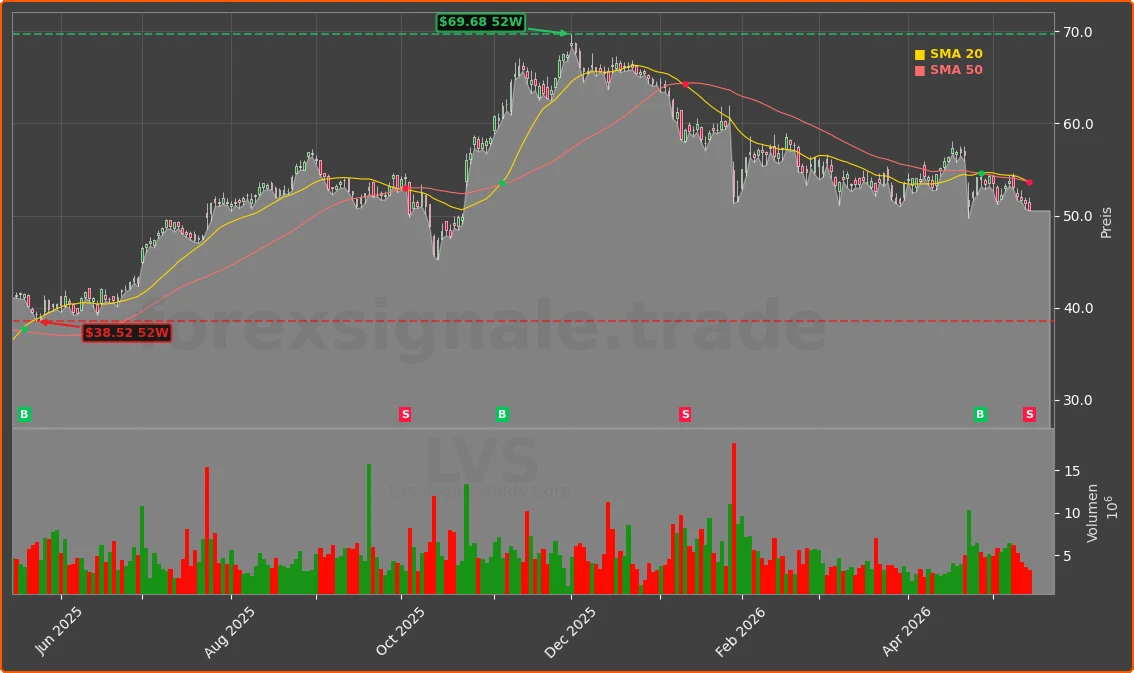 LVS Chart