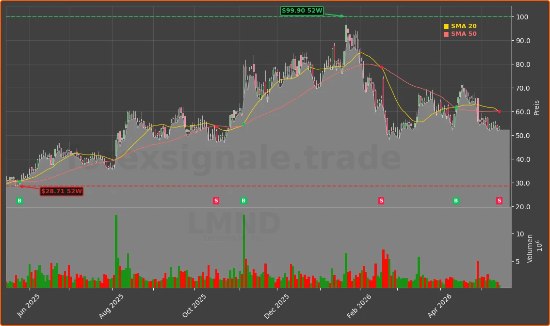 LMND Chart
