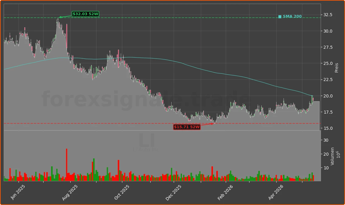LI Chart