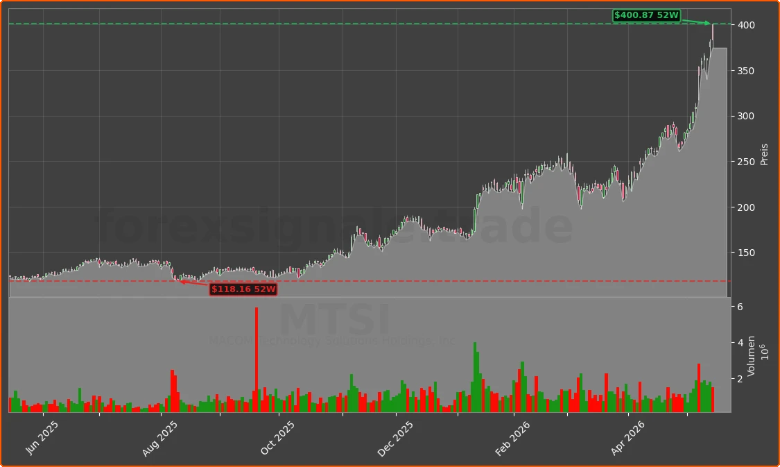 MTSI Chart