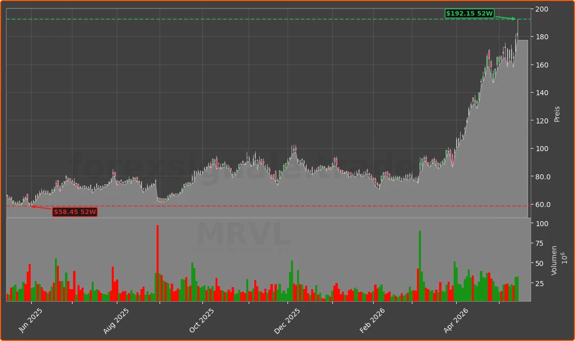 MRVL Chart