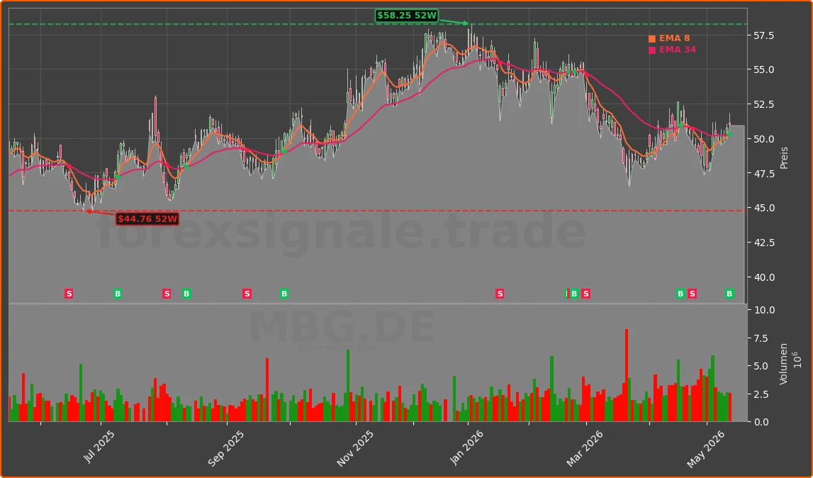 MBG.DE Chart