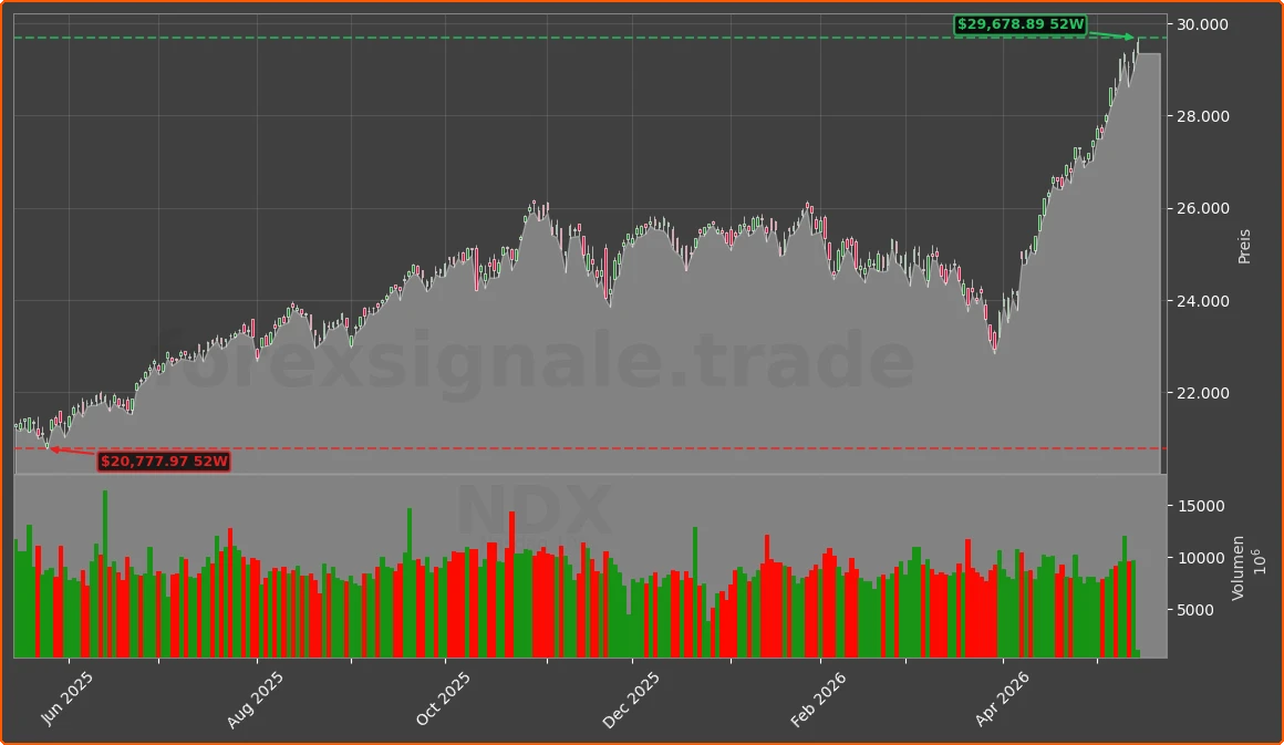 NDX Chart