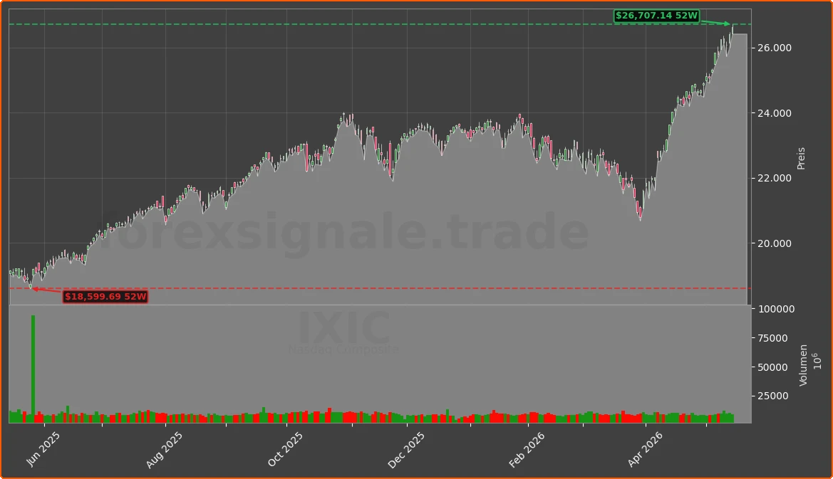 IXIC Chart