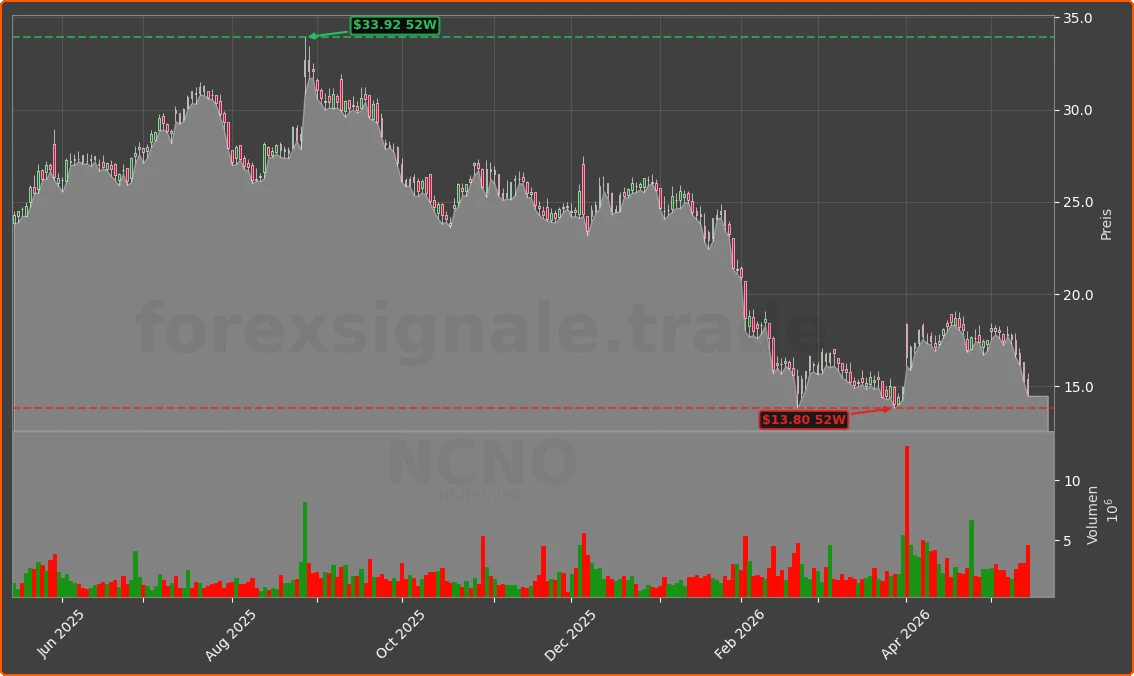NCNO Chart