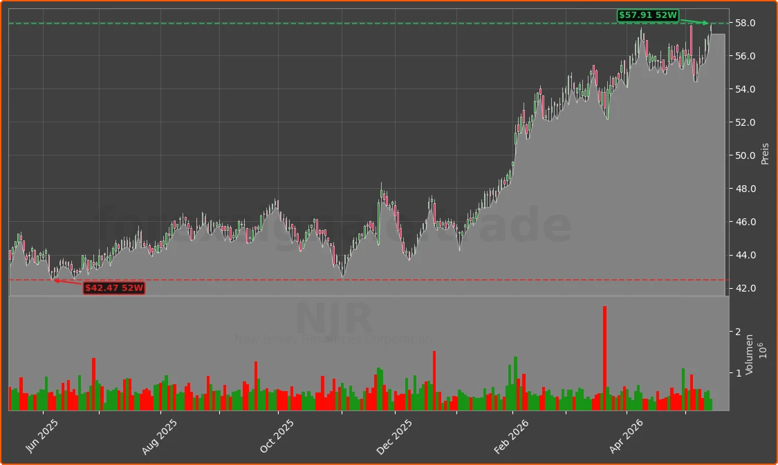 NJR Chart