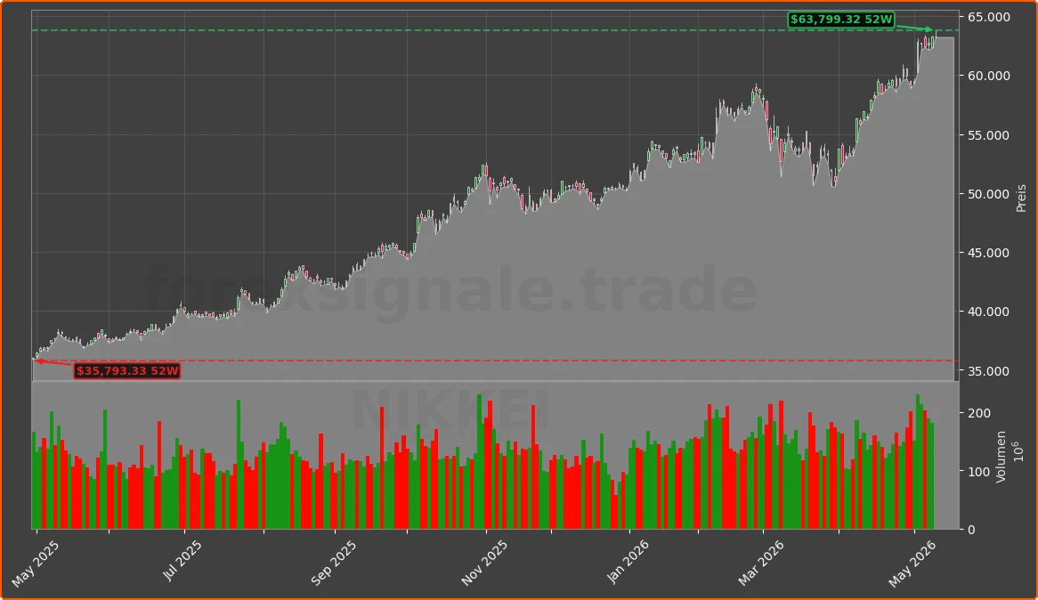 NIKKEI Chart