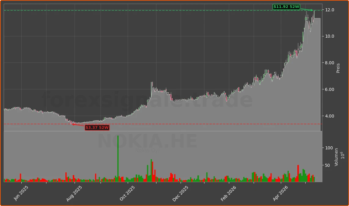 NOKIA.HE Chart