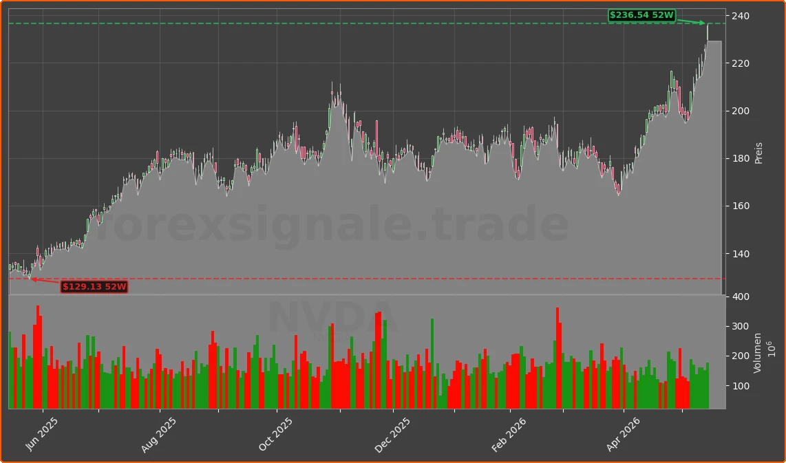 NVDA Chart