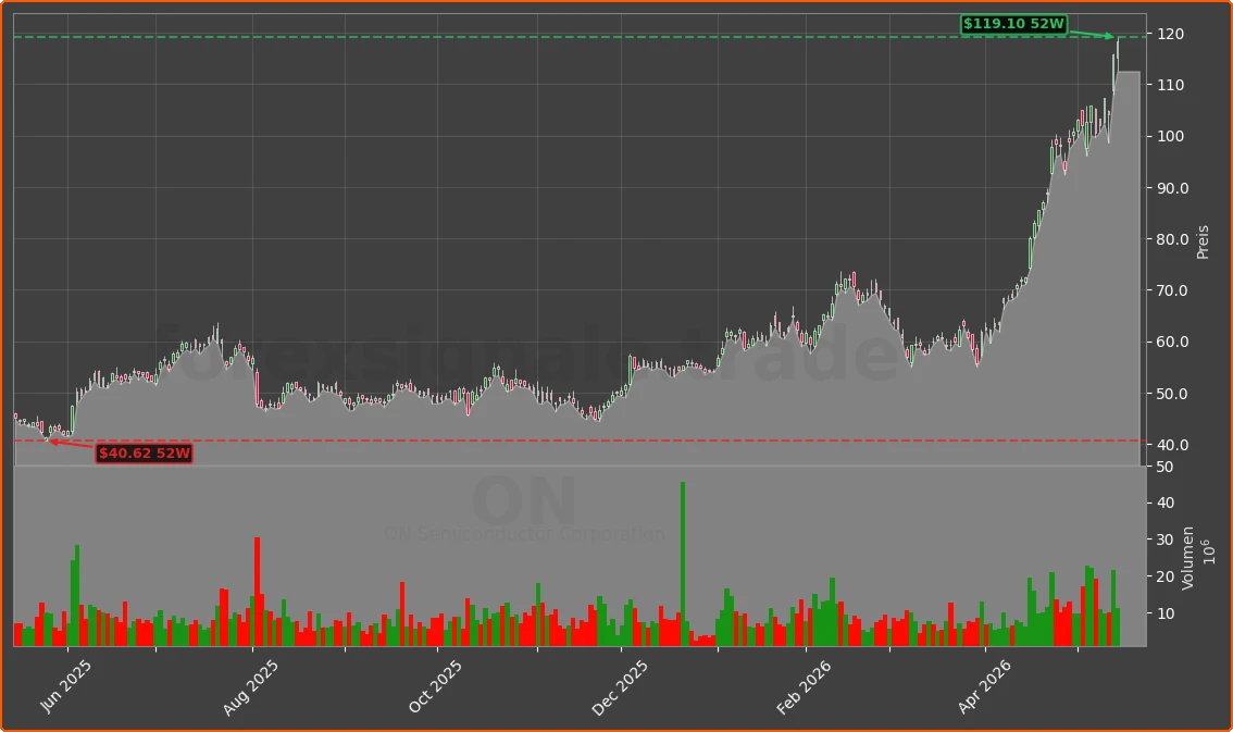 ON Chart