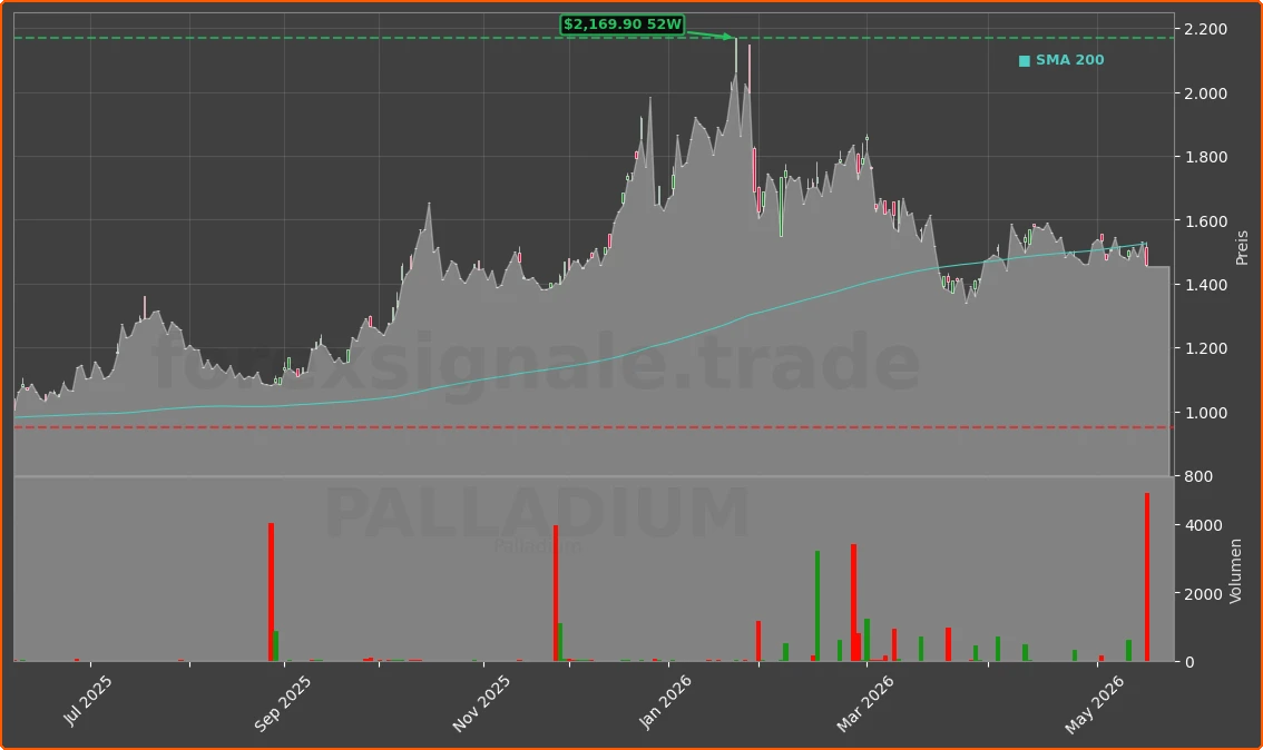 PALLADIUM Chart