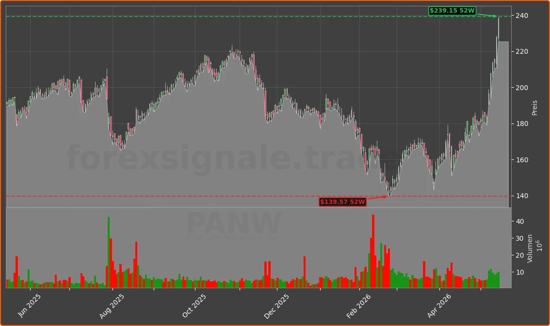 PANW Chart