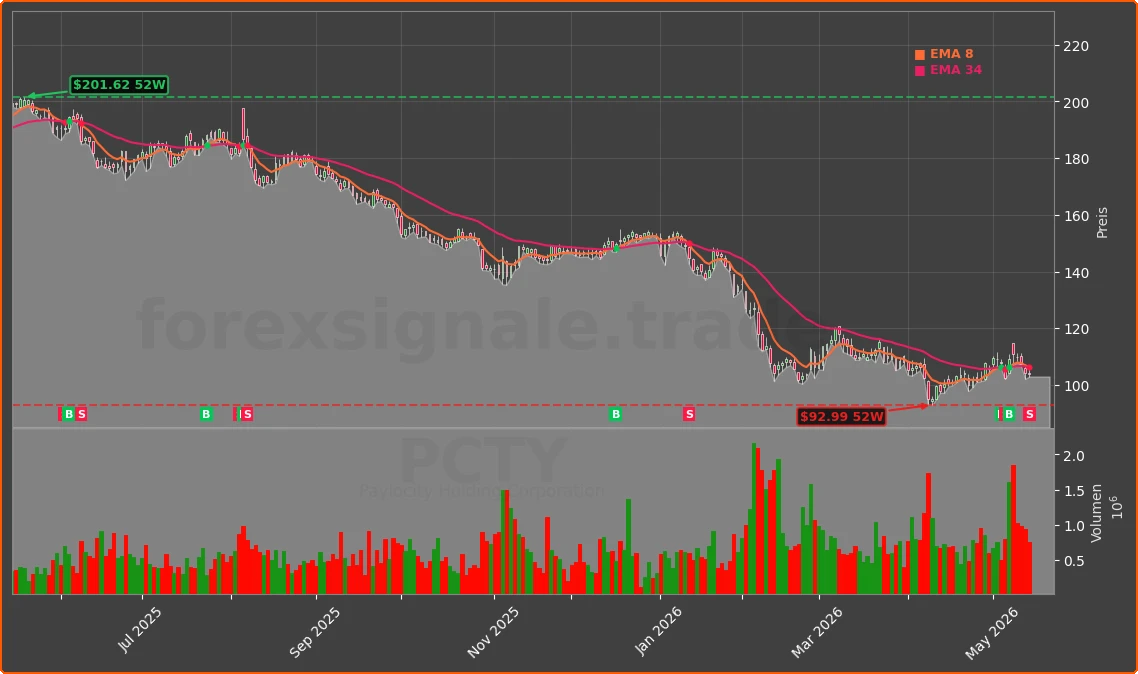 PCTY Chart
