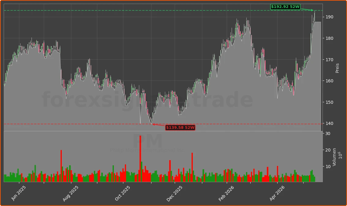 PM Chart
