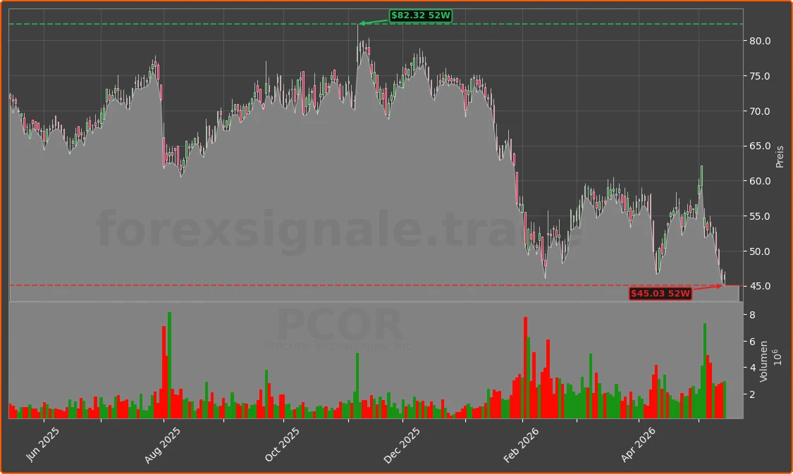 PCOR Chart