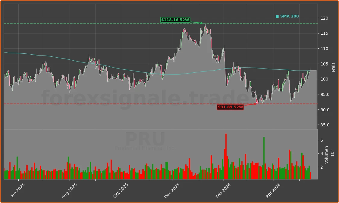PRU Chart