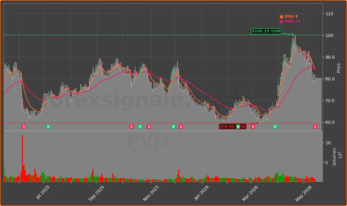 PVH Chart