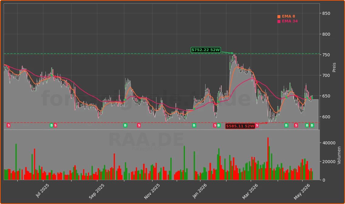 RAA.DE Chart